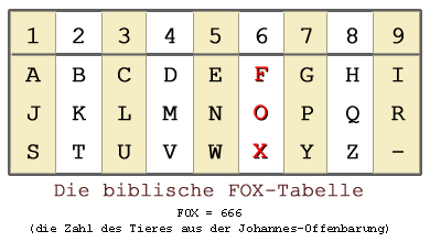 Nostradamus FOX-Tabelle
